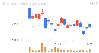 ＪＫホールディングス(9896)の日足チャート