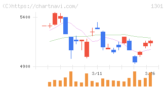 極洋(1301)の日足チャート