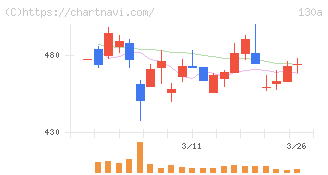 Ｖｅｒｉｔａｓ　Ｉｎ　Ｓｉｌｉｃｏ(130A)の日足チャート