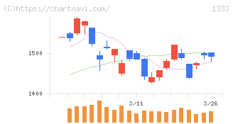 Ｕｍｉｏｓ(1333)の日足チャート