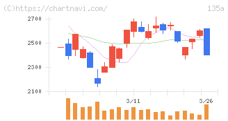ＶＲＡＩＮ　Ｓｏｌｕｔｉｏｎ(135A)の日足チャート