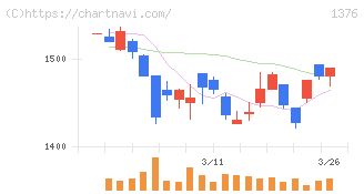 カネコ種苗(1376)の日足チャート
