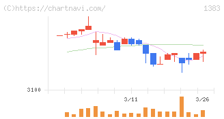 ベルグアース(1383)の日足チャート