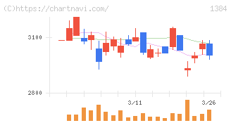 ホクリヨウ(1384)の日足チャート