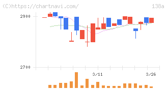 光フードサービス(138A)の日足チャート