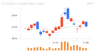 ウエストホールディングス(1407)の日足チャート