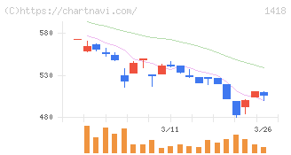 インターライフホールディングス(1418)の日足チャート