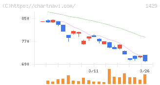 日本アクア(1429)の日足チャート