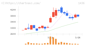 グリーンエナジー＆カンパニー(1436)の日足チャート