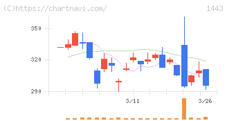 技研ホールディングス(1443)の日足チャート