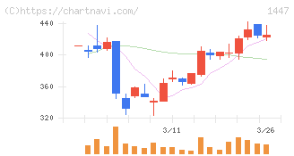 ＳＡＡＦホールディングス(1447)の日足チャート