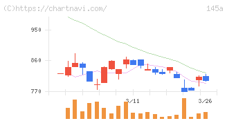 Ｌ　ｉｓ　Ｂ(145A)の日足チャート