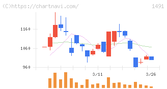 中外鉱業(1491)の日足チャート