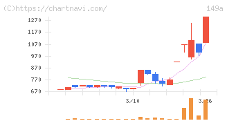 シンカ(149A)の日足チャート
