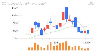住石ホールディングス(1514)の日足チャート