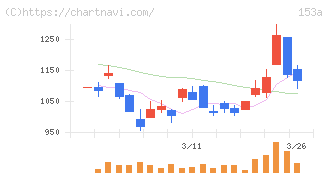 カウリス(153A)の日足チャート