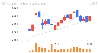 石油資源開発(1662)の日足チャート