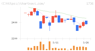 オーテック(1736)の日足チャート