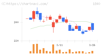 土屋ホールディングス(1840)の日足チャート