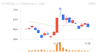 大盛工業(1844)の日足チャート