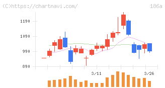 アストロスケールホールディングス(186A)の日足チャート