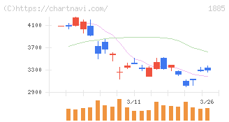 東亜建設工業(1885)の日足チャート