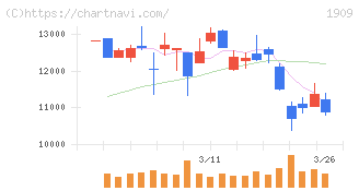 日本ドライケミカル(1909)の日足チャート