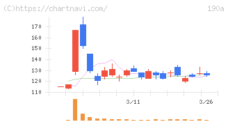 Ｃｈｏｒｄｉａ　Ｔｈｅｒａｐｅｕｔｉｃｓ(190A)の日足チャート