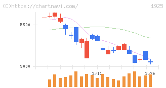 大和ハウス工業(1925)の日足チャート