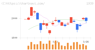 四電工(1939)の日足チャート