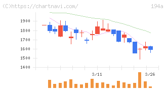 ＷＯＬＶＥＳ　ＨＡＮＤ(194A)の日足チャート