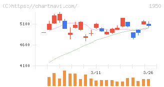 日本電設工業(1950)の日足チャート