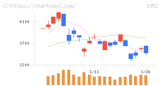 新日本空調(1952)の日足チャート