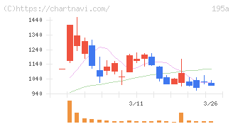 ＭＵＳＣＡＴ　ＧＲＯＵＰ(195A)の日足チャート