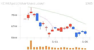 テクノ菱和(1965)の日足チャート