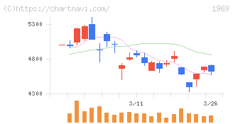 高砂熱学工業(1969)の日足チャート