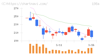 ＰｏｓｔＰｒｉｍｅ(198A)の日足チャート