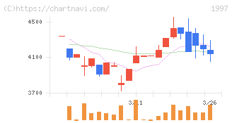 暁飯島工業(1997)の日足チャート