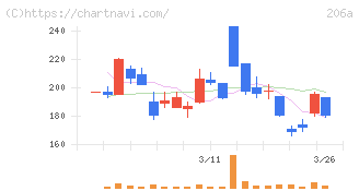 ＰＲＩＳＭ　ＢｉｏＬａｂ(206A)の日足チャート