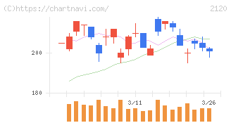 ＬＩＦＵＬＬ(2120)の日足チャート