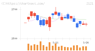 ＭＩＸＩ(2121)の日足チャート