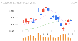 ジーエヌアイグループ(2160)の日足チャート