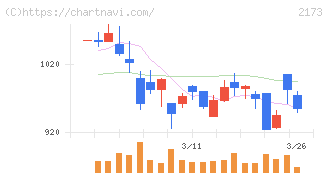 博展(2173)の日足チャート