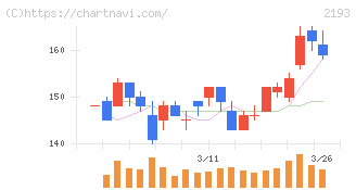クックパッド(2193)の日足チャート