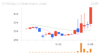 アミタホールディングス(2195)の日足チャート