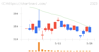 ｆｏｎｆｕｎ(2323)の日足チャート