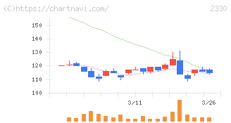 フォーサイド(2330)の日足チャート
