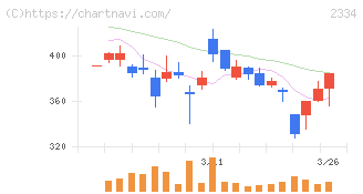 イオレ(2334)の日足チャート