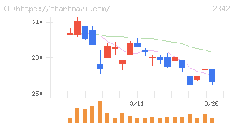 トランスジェニックグループ(2342)の日足チャート
