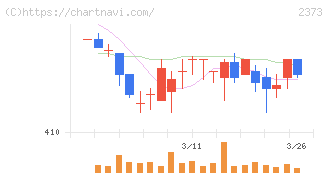 ケア２１(2373)の日足チャート